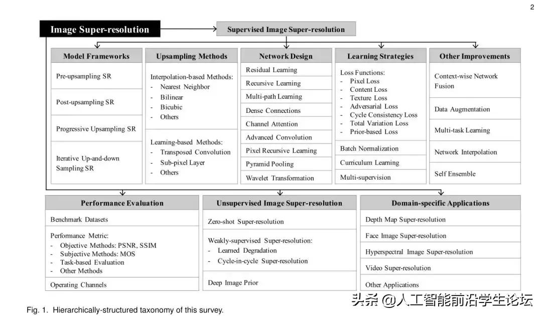 深度图像的超分辨率,基于深度学习的图像增强