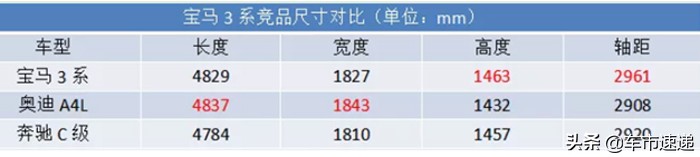 别被品牌光环左右,在豪华紧凑级家轿中,新宝马3系值得买吗?
