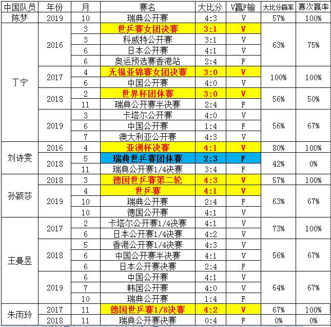 伊藤美诚2019对国乒战绩,国乒主力对张本智和的战绩