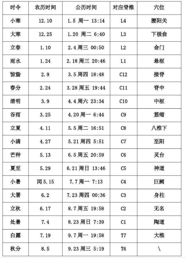 艾灸穴位经络图解大全,各种疾病最全艾灸穴表