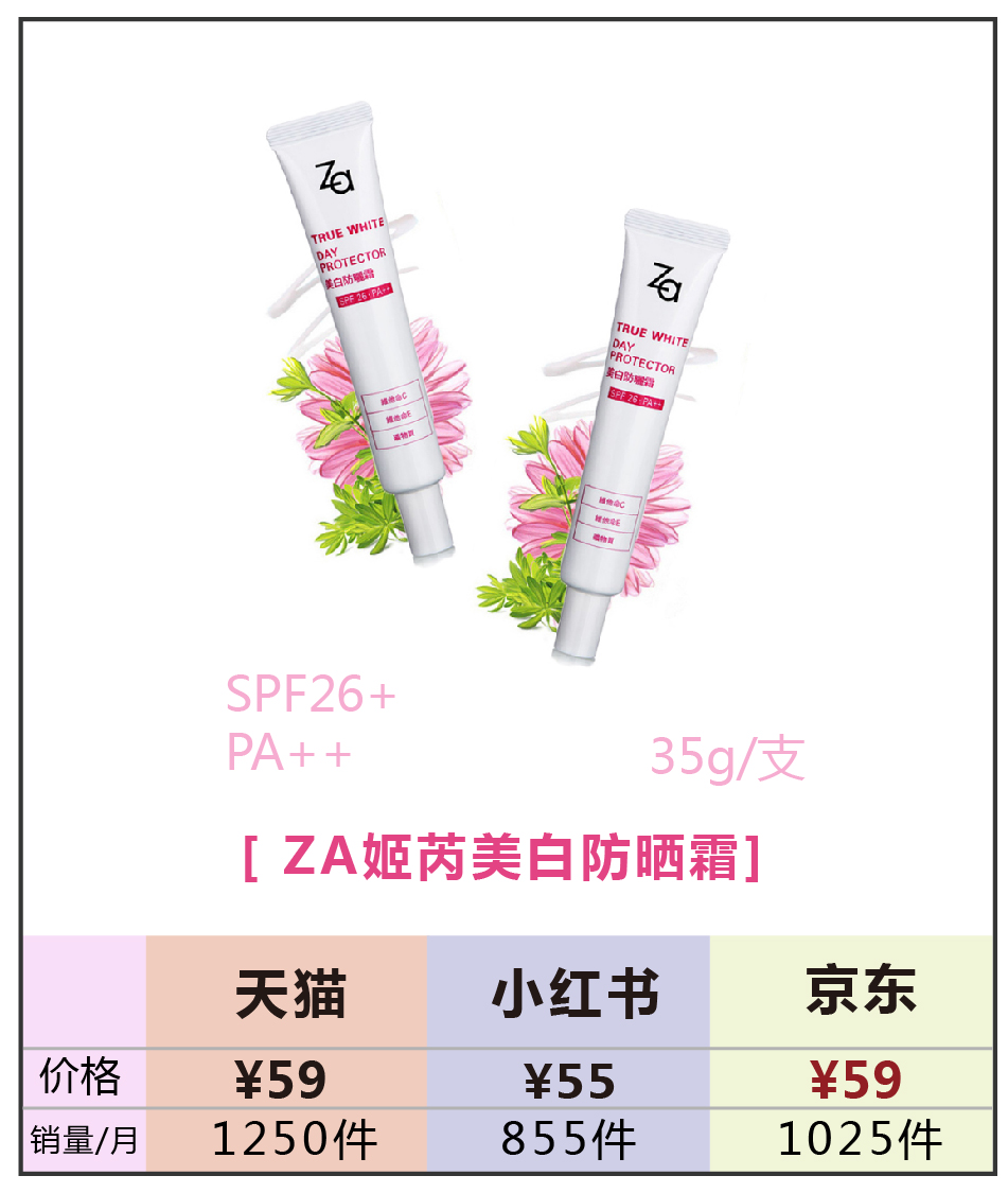 2019防晒霜销量排行榜,防晒霜销量第一名是哪一款