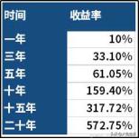 股票市场债券的收益,股票市场投资收益
