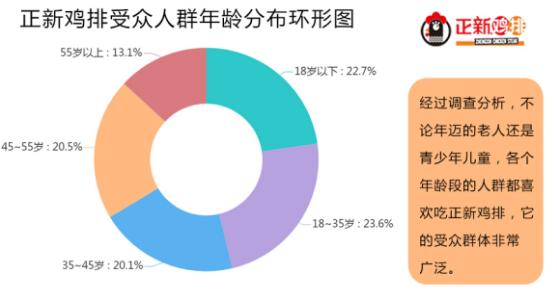 开一家正新鸡排加盟店前景怎么样,正新鸡排是怎么做到全国连锁的