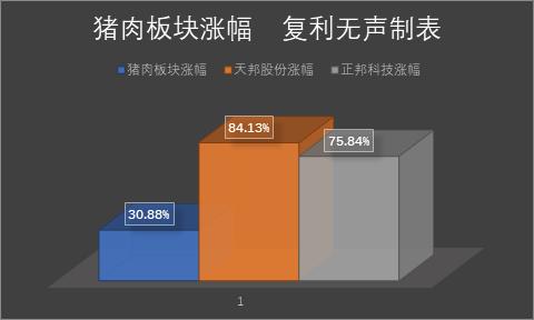 牛市从不缺席的板块,上涨100%的股票