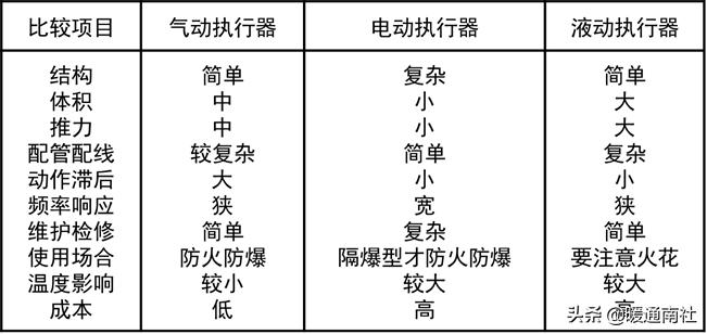 阀门执行器及其应用,阀门执行器的种类和区别