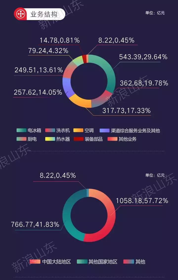 青岛海尔年报,青岛海尔股份最新报告