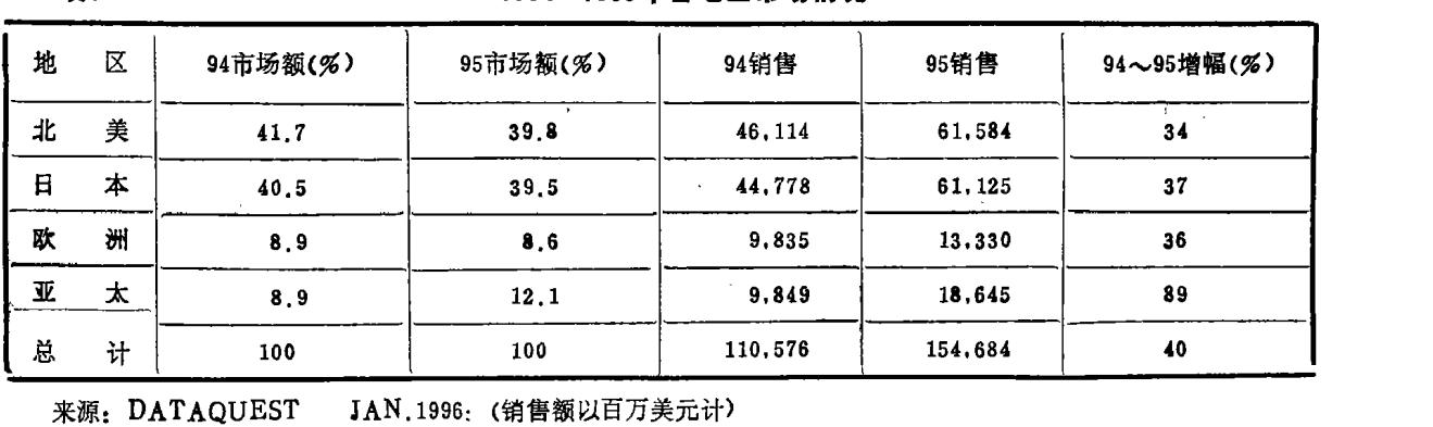 全球集成电路2017年,2017全球集成电路产业链占比