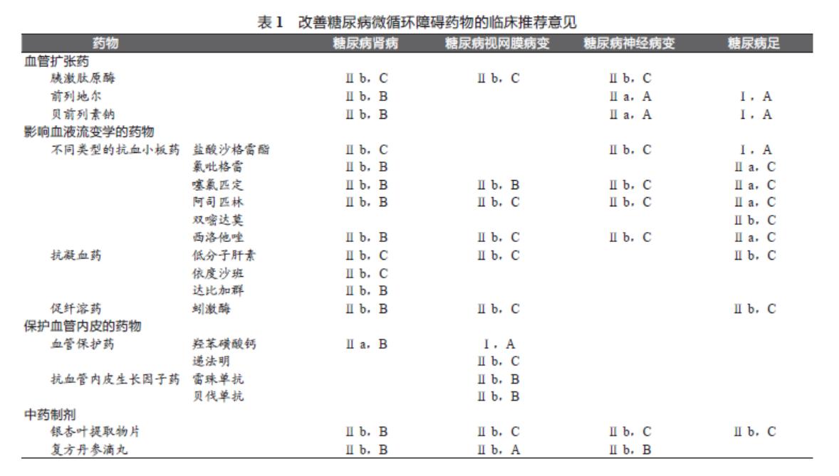 糖尿病微循环障碍临床用药专家共识