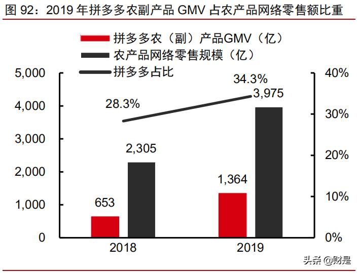 社区团购深度研究报告：普惠式电商，再掀零售革命