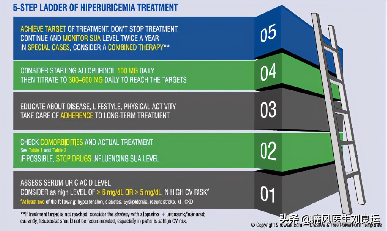 尿酸高除了注意饮食还需要什么,尿酸高有什么办法预防痛风发作