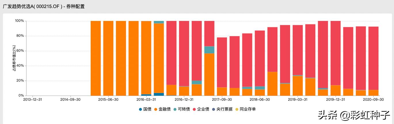 广发谭昌杰,谭昌杰管理的基金