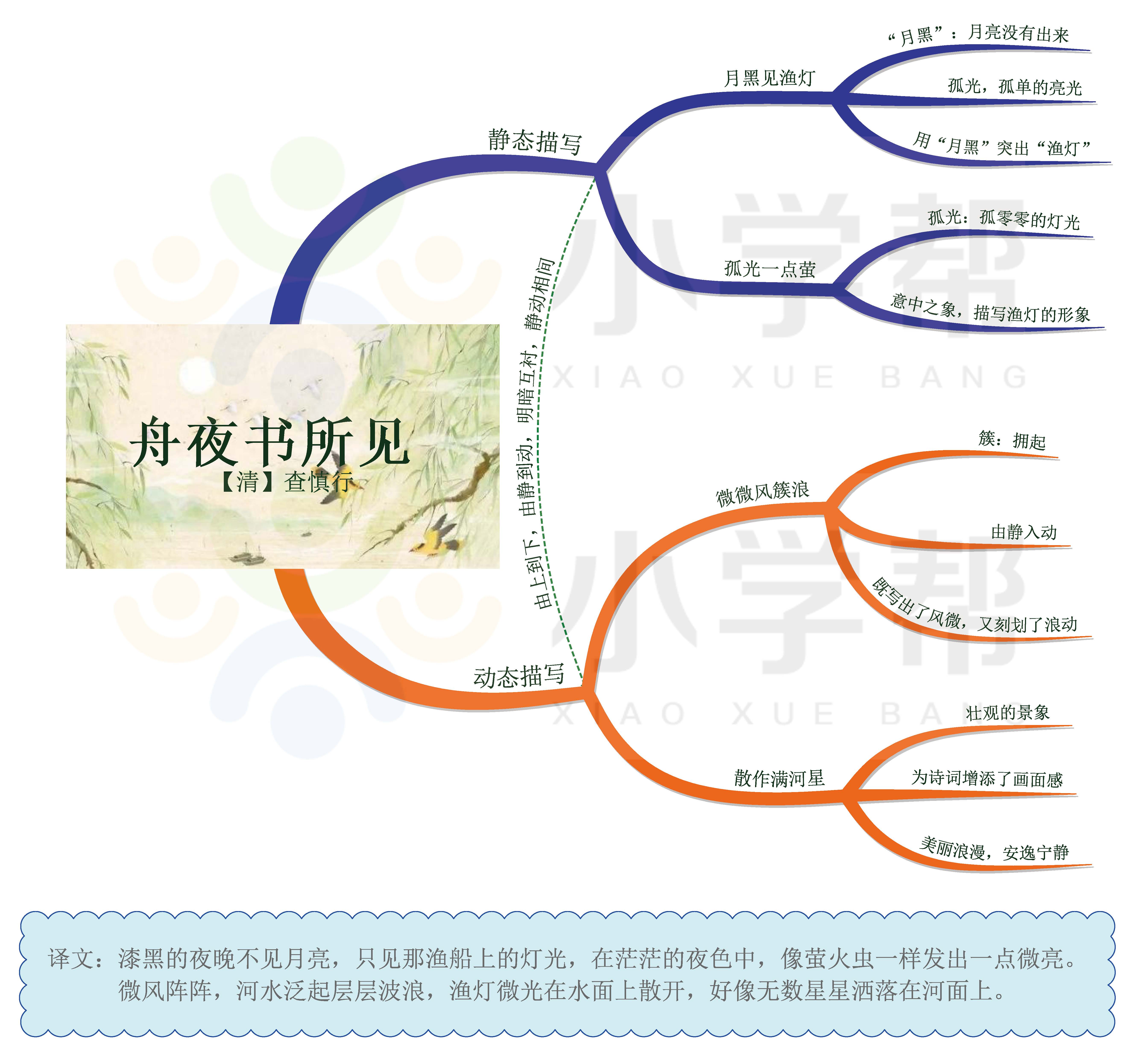 思维导图小学语文必背75篇古诗文,语文思维导图四年级上古诗三首