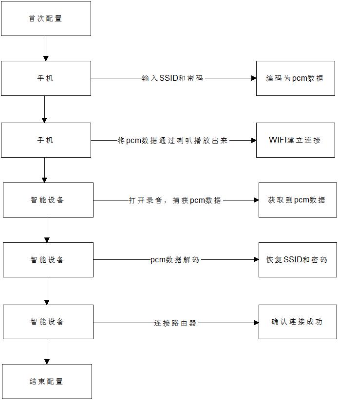iotwifi原理,iot入网模式配网