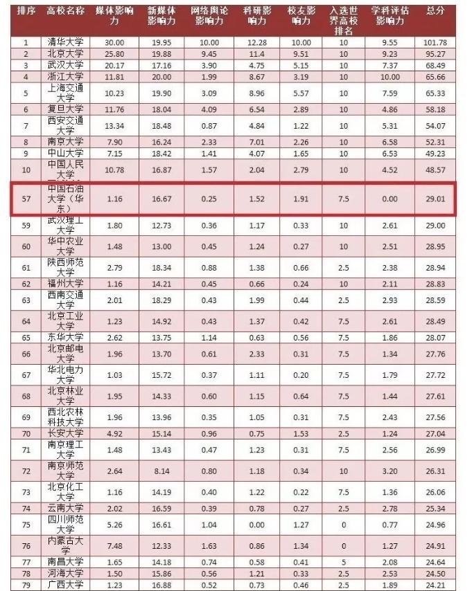 进入全球esi前1%学科高校,学科进入esi全球前万分之一名单