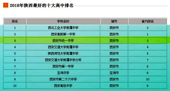 西安铁一系实力排名,西安市铁一中学是什么级别