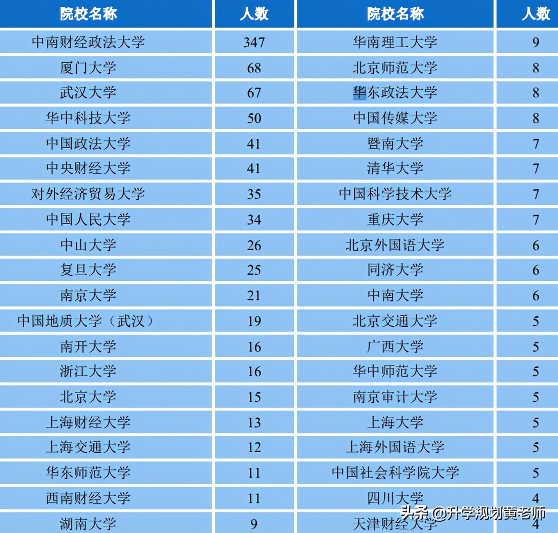中南财经政法大学就业质量报告:34%留湖北,月薪7693元