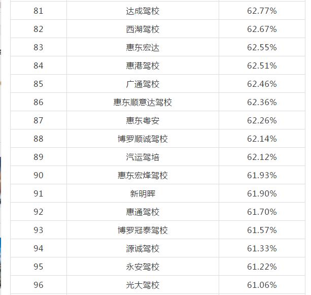 惠州哪些驾校比较出名,惠州驾校哪家强
