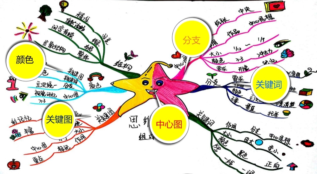 了解词语的思维导图,一分钟了解历史思维导图的画法