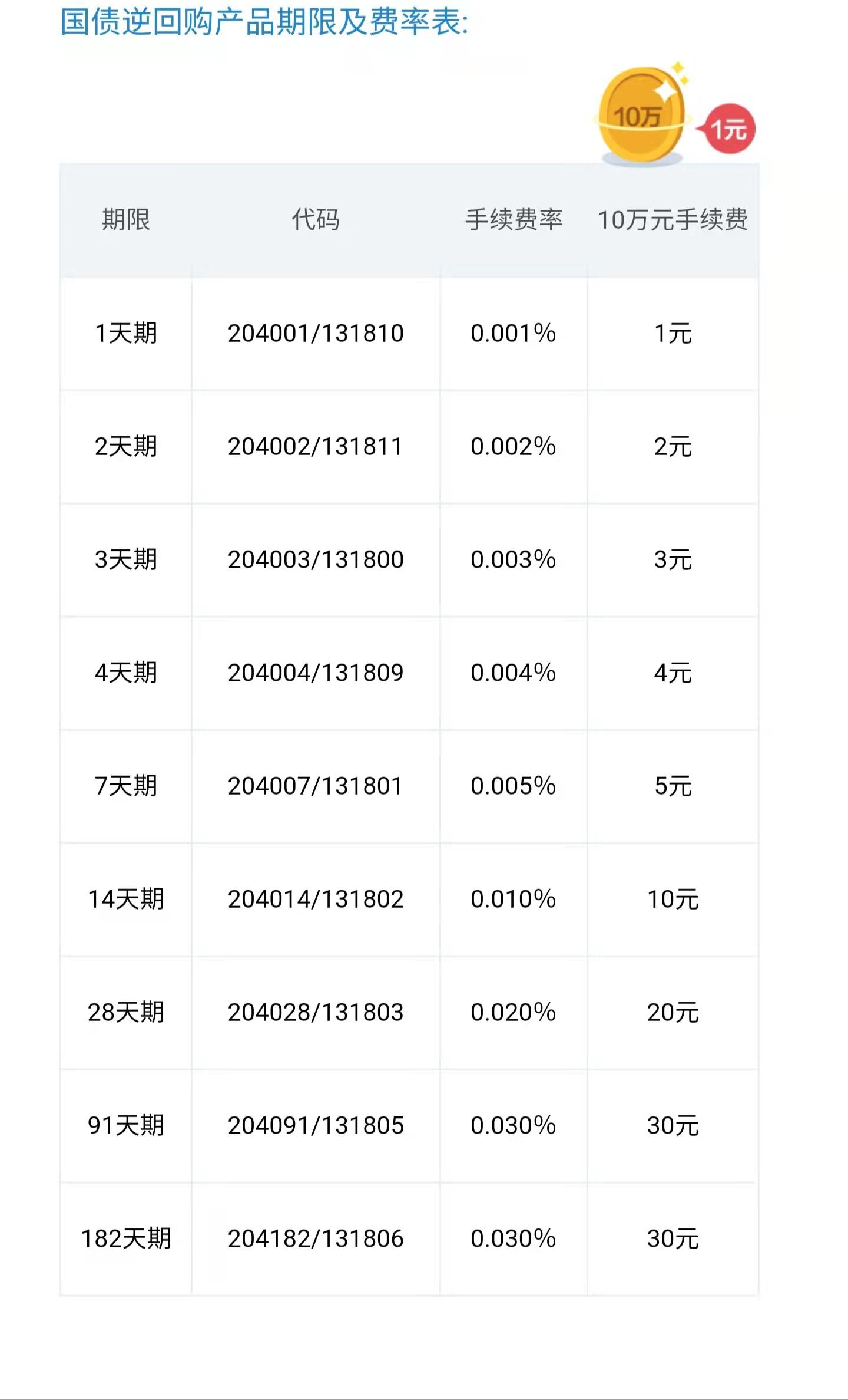 2021年国庆节国债逆回购收益列表 (国债逆回购怎么操作比较划算)