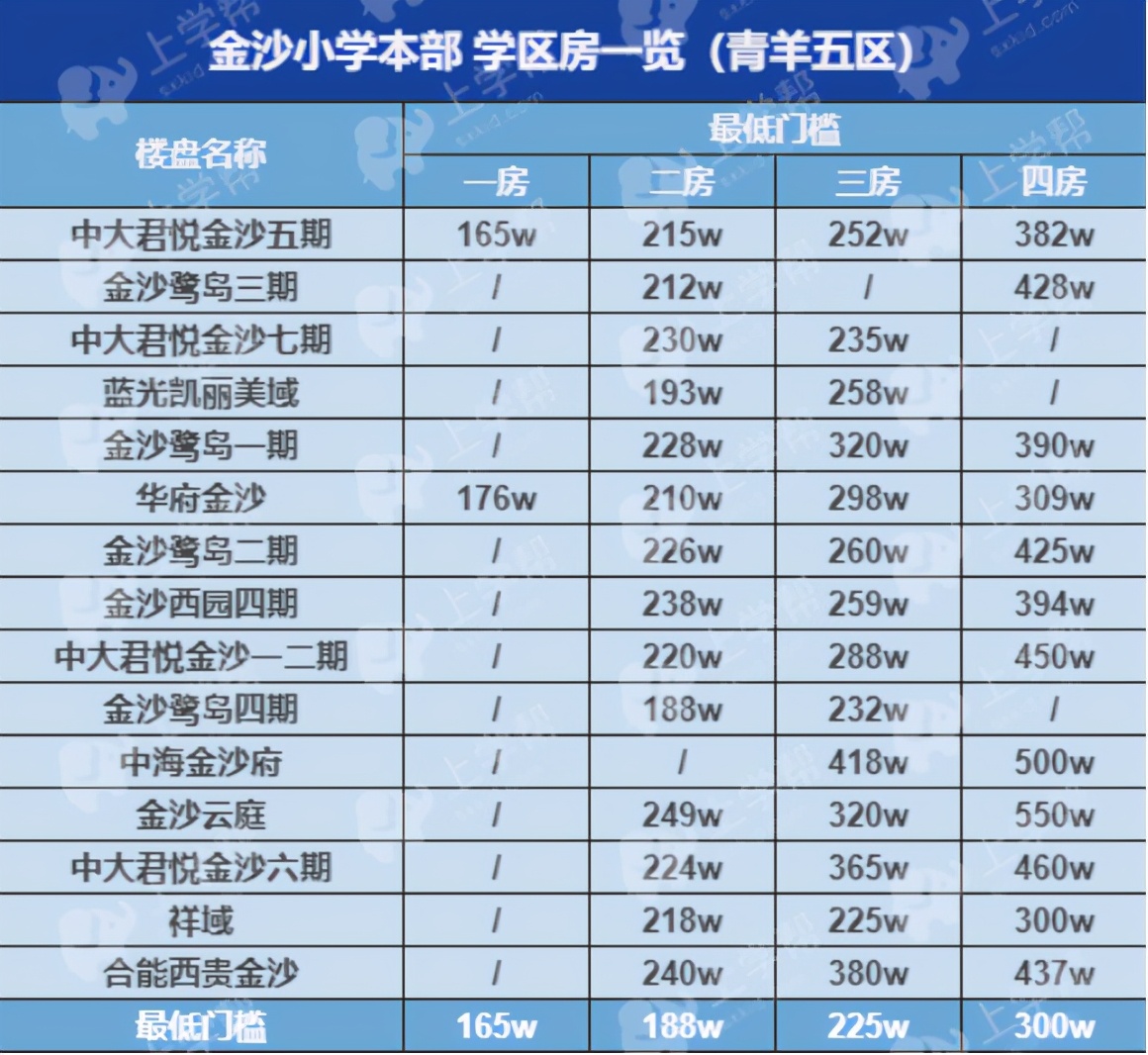 成都地铁二号线沿线的小区,成都2号线地铁口楼盘