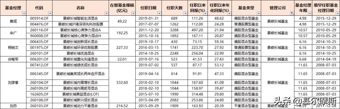 管理20个亿的基金经理收入,2023年基金经理5年年化收益排行