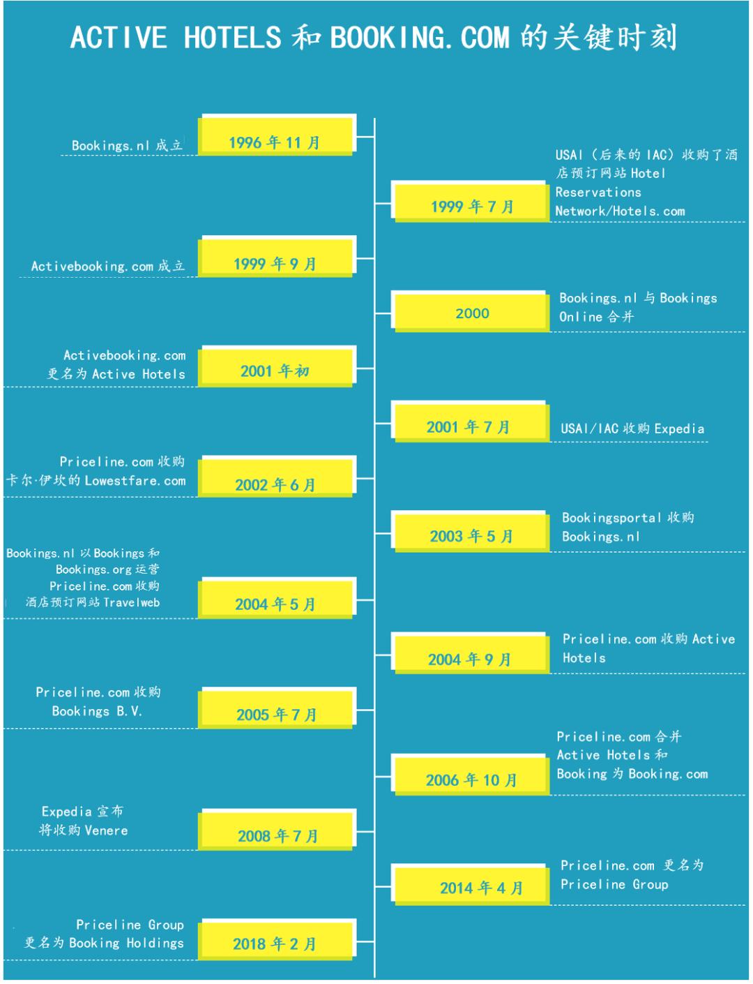 【深度】Booking.com元老专访：交易内幕与巨头崛起（上）