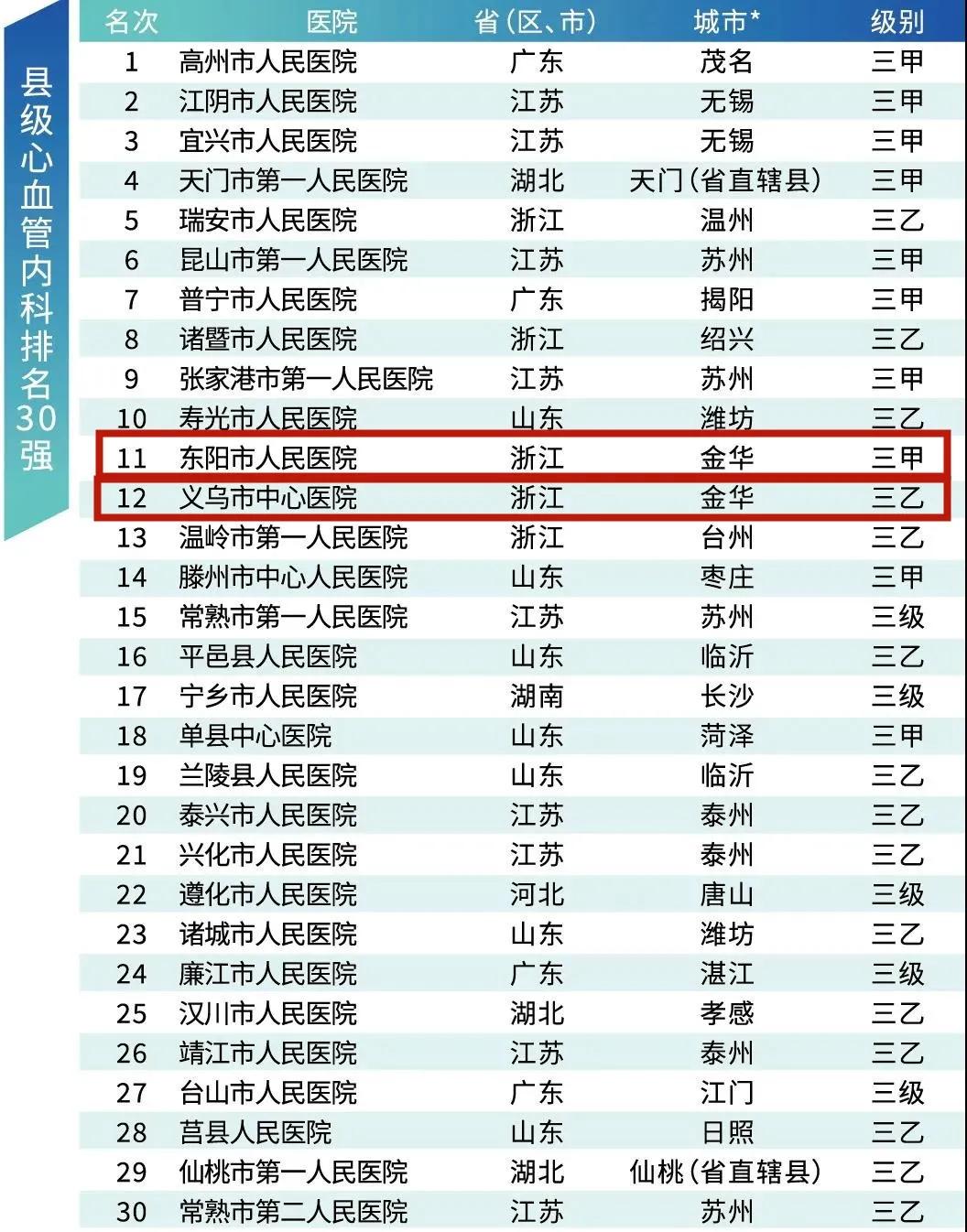 江苏省医院排名100强,东阳医院排名