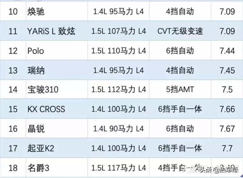 斯柯达柯米克小熊油耗,2018小熊油耗排行