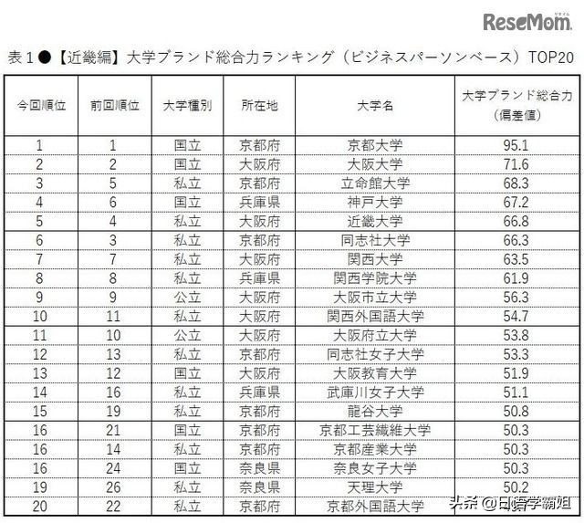 日本名牌大学都有哪些?日本人评选的日本各地区名牌大学排行榜
