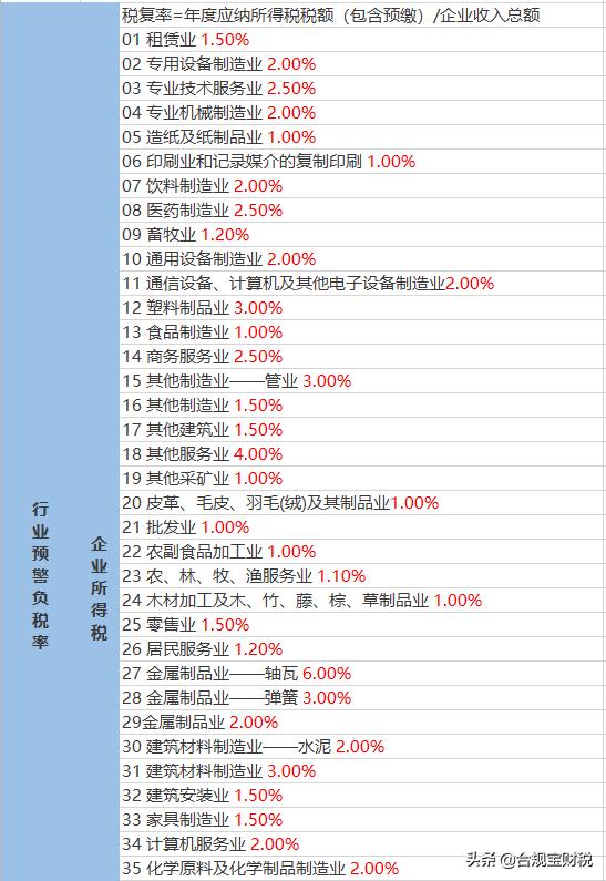 税务预警税负率最新,税务局税负率低对企业有什么影响