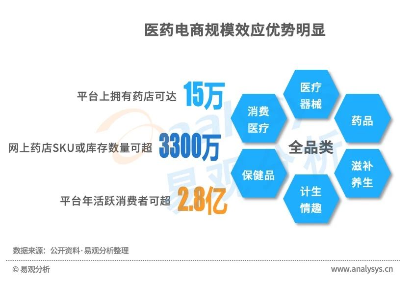 现阶段医药电商的经营模式,b2b模式给医药电商带来的好处