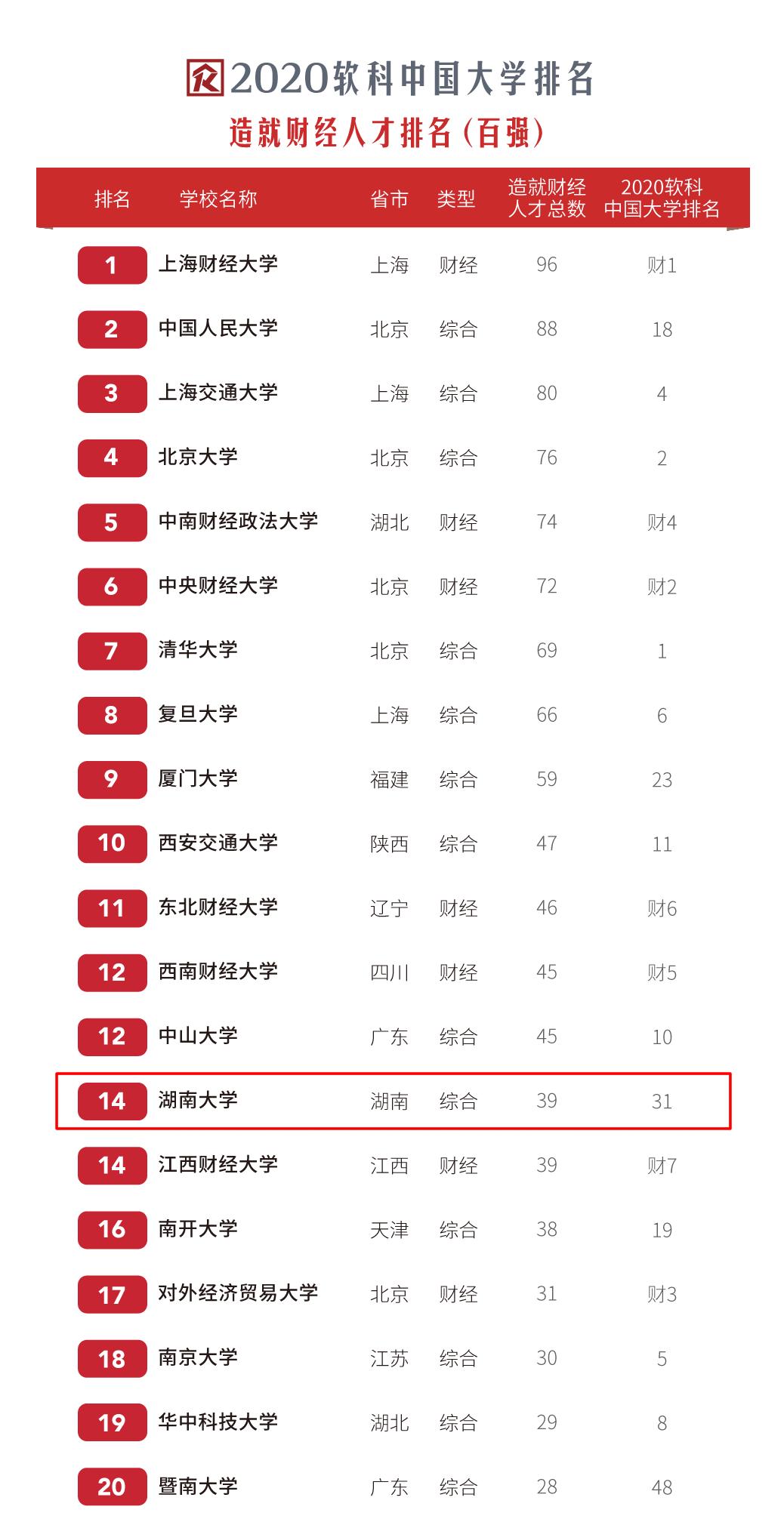 湖南黄埔学校,湖南金融大学排名一览表