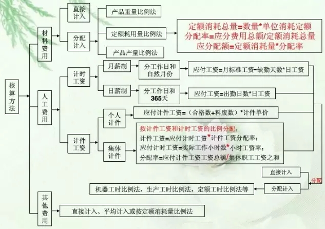 为什么做会计不想做了,怎样才能做一个成本会计