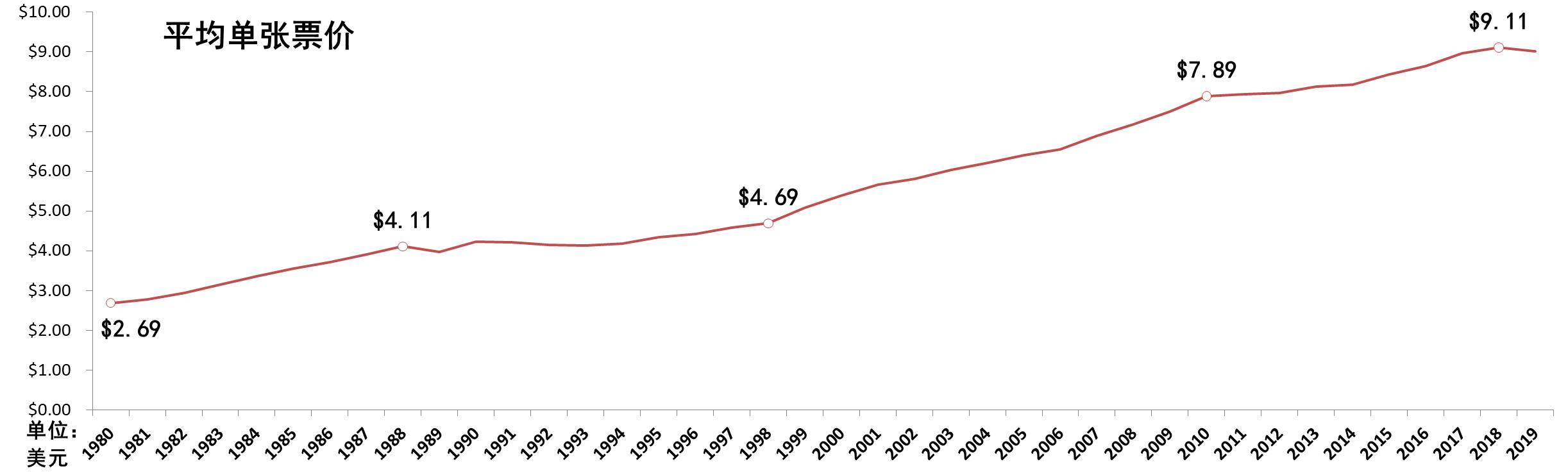 美国1970-2023年历年电影票房冠军,美国历年十大电影票房