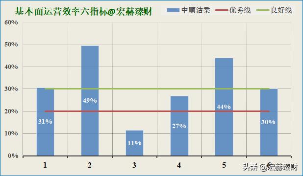 护城河医药评级,中顺洁柔护城河