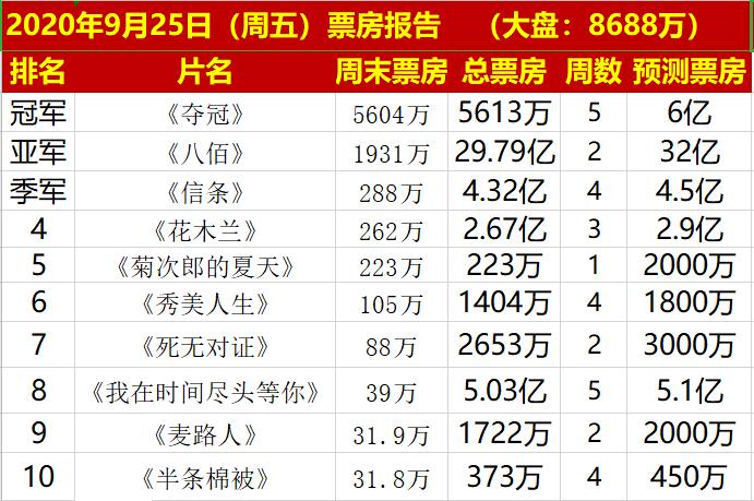 首日电影票房破亿,巩俐夺冠上映第1天票房破亿