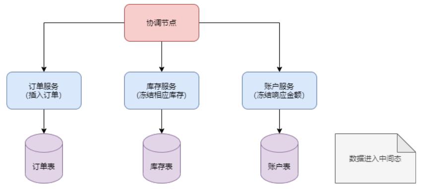 分布式事务，阿里为什么钟爱TCC