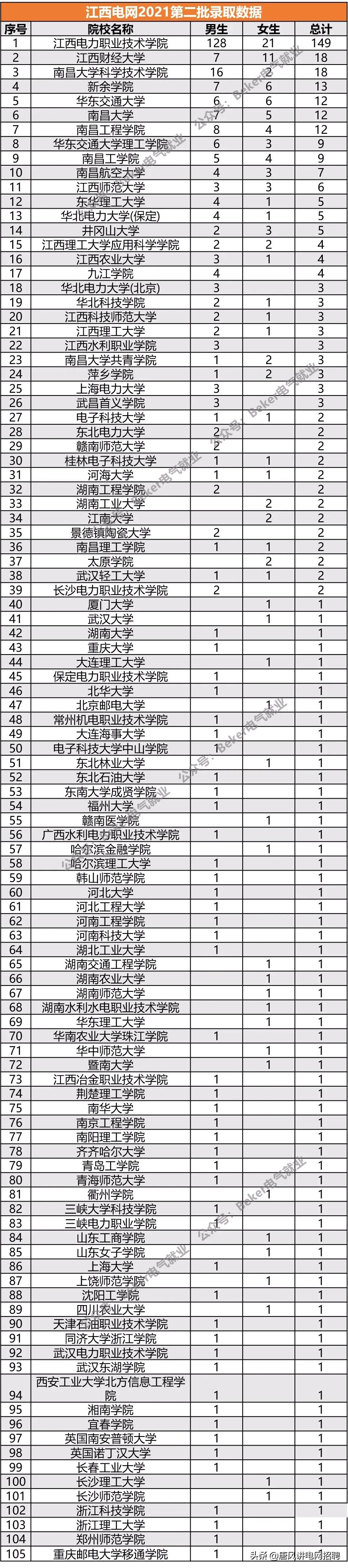 江西电网招聘一二批有什么区别吗,江西电网2025招聘人数