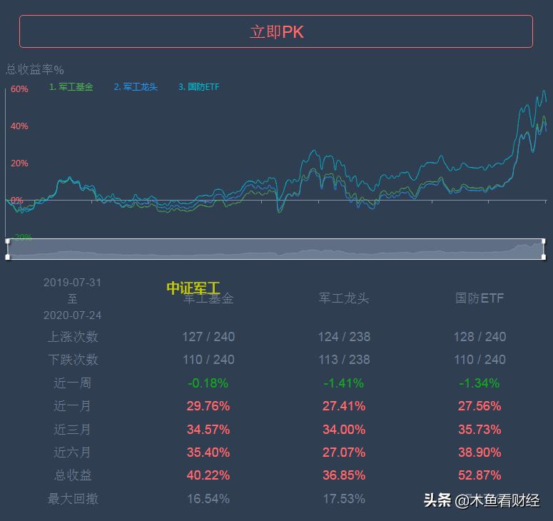 军工etf基金适合长期持有吗,军工基金etf吹响集结号