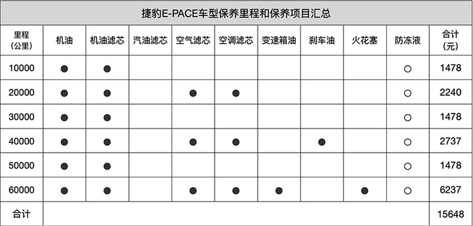 捷豹e-pace保养一次多少钱,捷豹epace后期保养费用