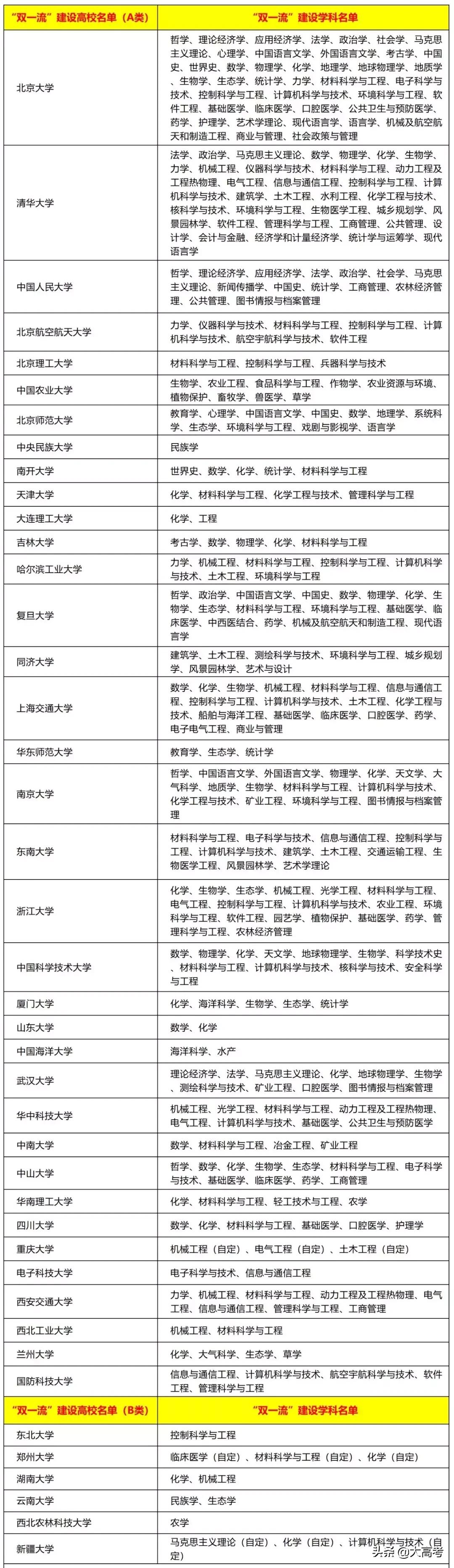 双一流大学重新洗牌前20,双一流大学2022年147所完整榜单