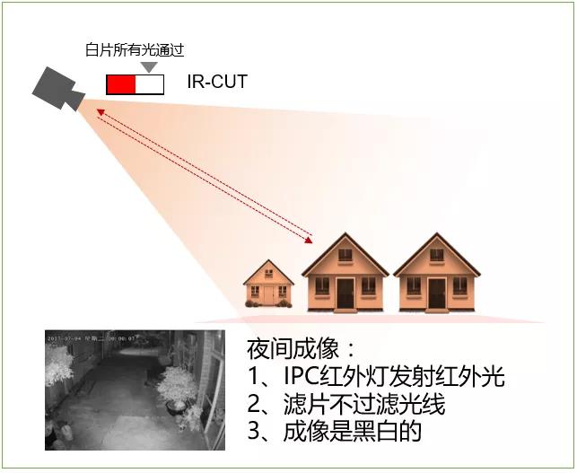 监控白天画面怎么变成黑白的了,小米监控变成黑白怎么调回彩色