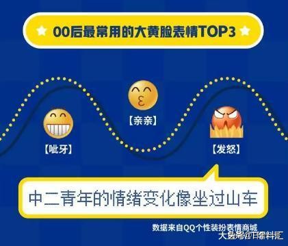 QQ发布报告，00后淘汰80后90后成主力军，最常用的表情是亲亲