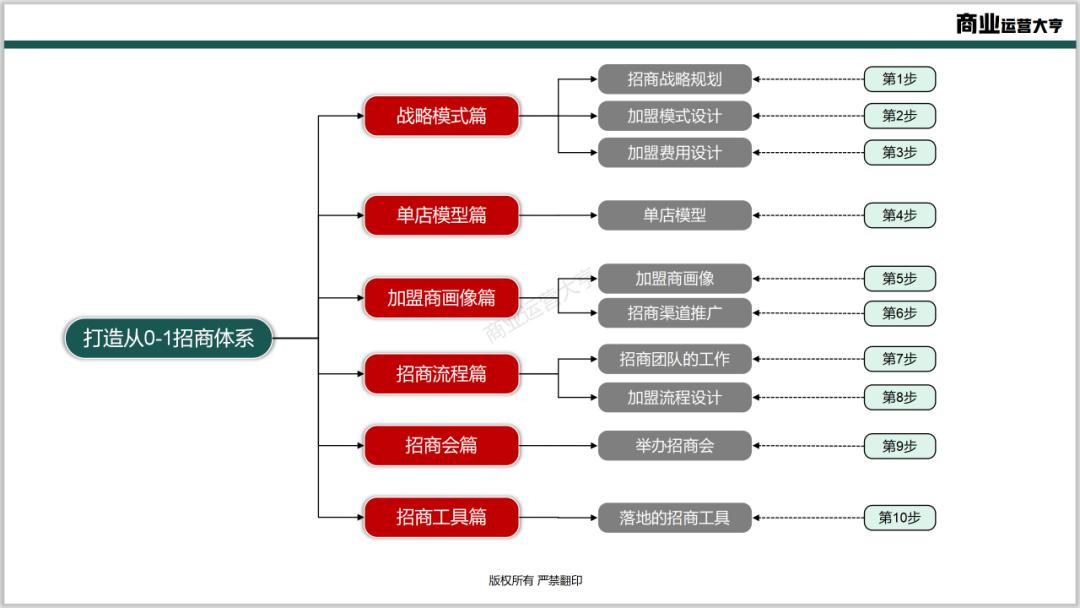 连锁商业模式的ppt,连锁招商加盟ppt