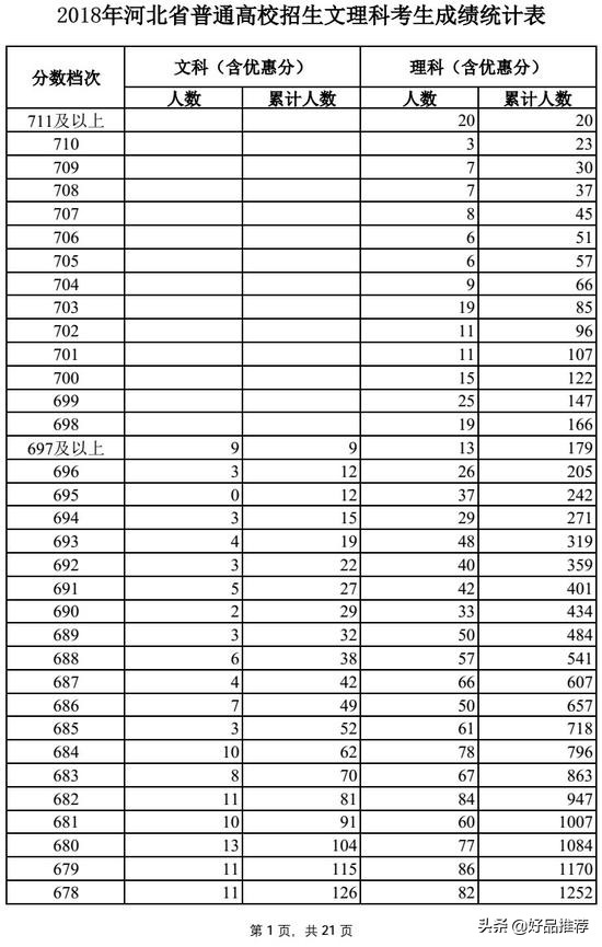 2019高考一分一段表河北理科,河北的高考理科一分一段表
