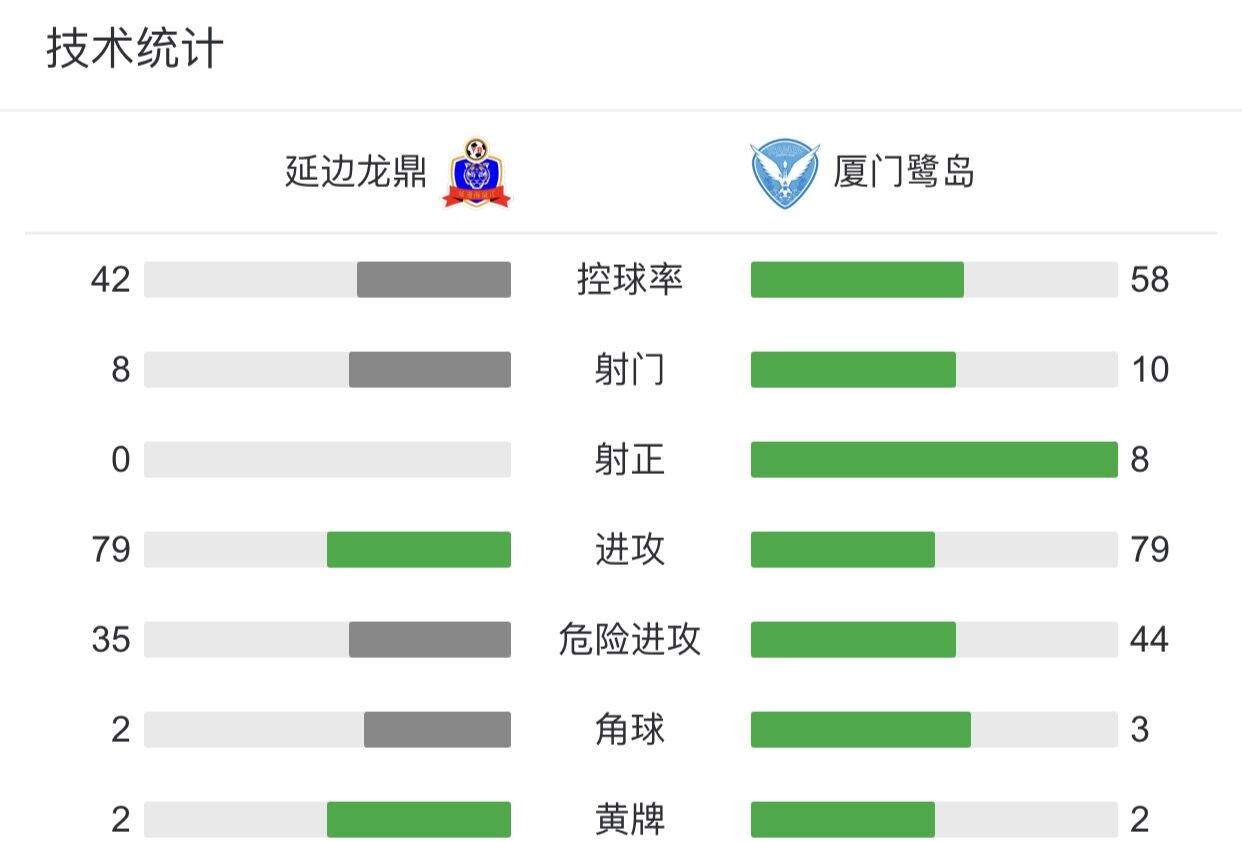 延边龙鼎赢了吗,广州队客场0-1延边龙鼎