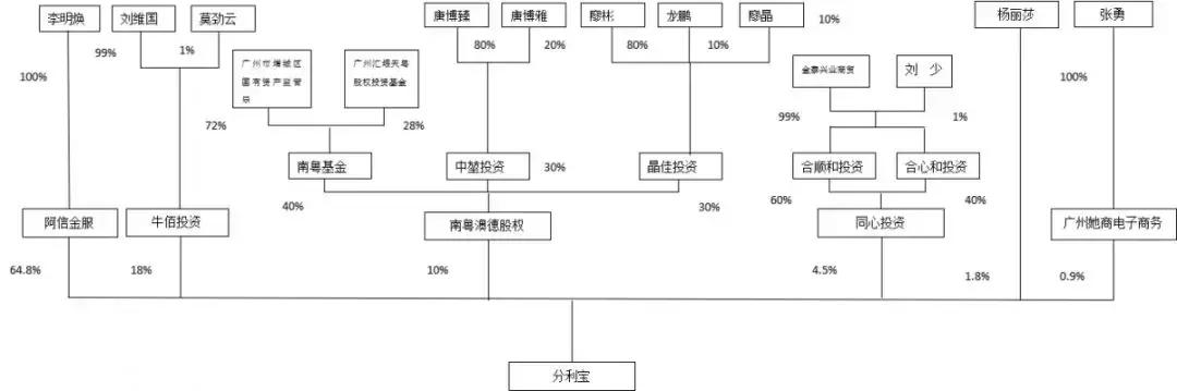 名创加盟神话！腾讯高瓴10亿入股背后，深藏互金魅影、自融套路？