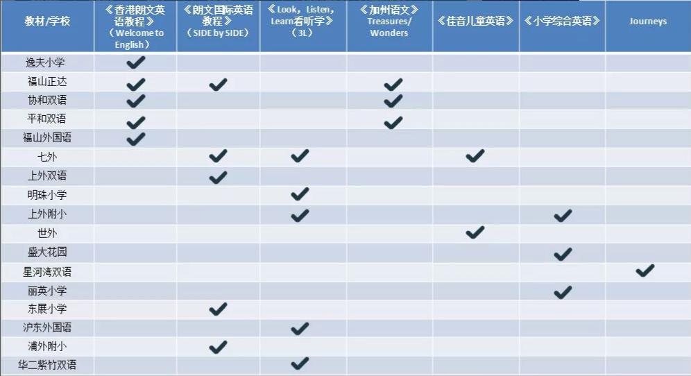 上海小学英语是什么课,上海小学不考英语