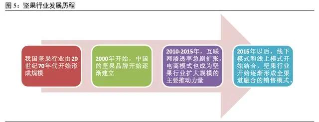 坚果食品行业发展,坚果行业市场