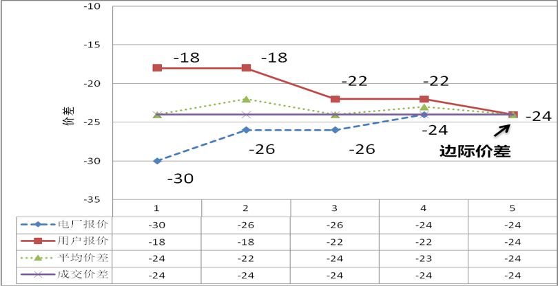 电力撮合与集中竞价,电力市场实时平衡机制